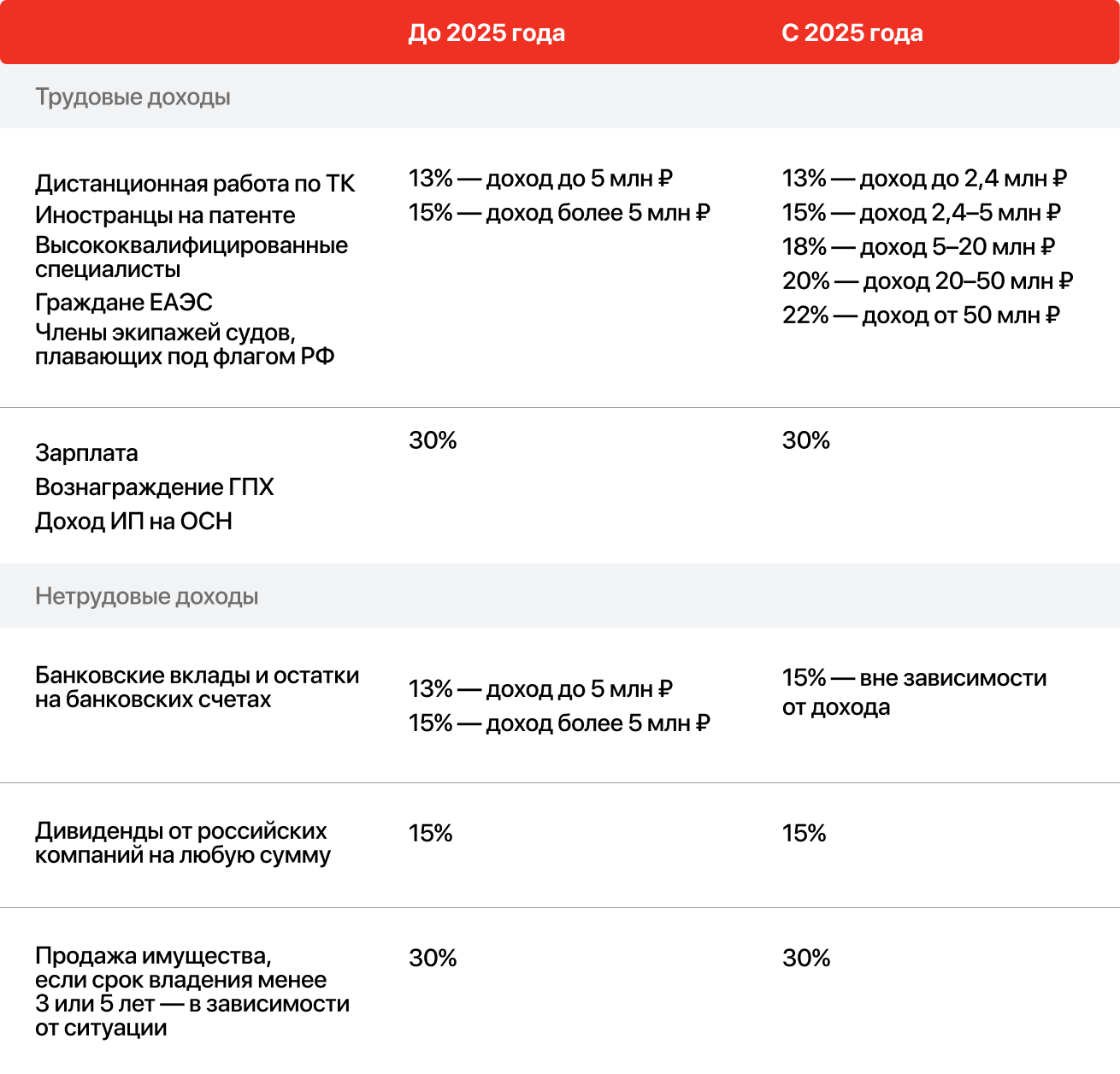 Действующие и новые ставки НДФЛ для нерезидентов